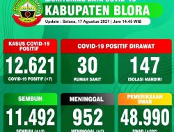 Kasus terus menurun Namun Masuk PPKM Level 4