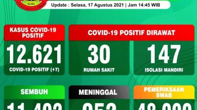 Kasus terus menurun Namun Masuk PPKM Level 4