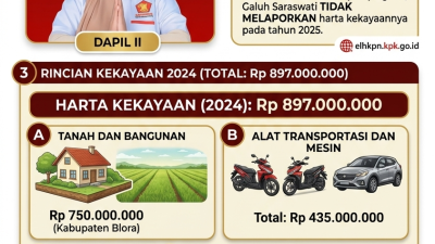 Rincian Harta Kekayaan Galuh Saraswati, Anggota DPRD Blora Fraksi Partai Gerindra