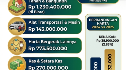 Rincian Harta Kekayaan Anggota DPRD Blora Fraksi PKB : Jamhuri