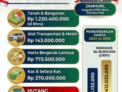 Rincian Harta Kekayaan Anggota DPRD Blora Fraksi PKB : Jamhuri