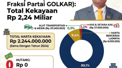 Anggota DPRD Blora, Supardi Miliki Harta Rp 2,2 Miliar