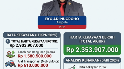 Anggota DPRD Blora, Eko Adi Nugroho Miliki Harta Rp 2,3 M pada 2025