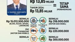 Anggota DPRD Blora, Sugeng Hariyanto Miliki Harta Sebanyak Rp 13,85 Miliar