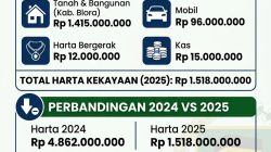 Menilik Harta Kekayaan Anggota DPRD Blora, Saeful Arifin yang Berkurang Rp 3,34 Miliar