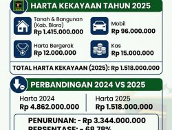 Menilik Harta Kekayaan Anggota DPRD Blora, Saeful Arifin yang Berkurang Rp 3,34 Miliar