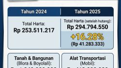 Rincian Harta Kekayaan Anggota DPRD Blora, Andita Nugrahanto
