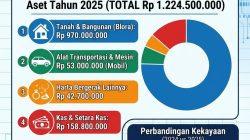 Melihat Harta Kekayaan Anggota DPRD Blora, Muhammad Husaini