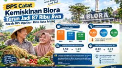 Turun Tiga Tahun Beruntun, Angka Kemiskinan Blora Capai 10,10 Persen pada 2026